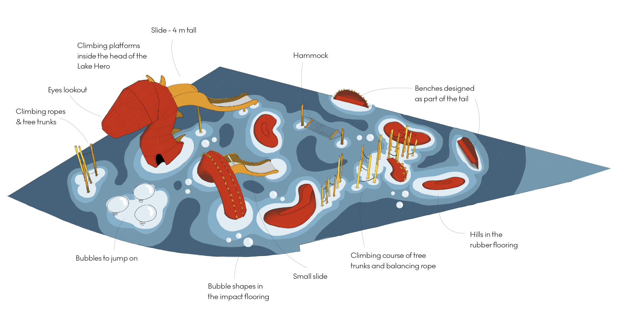 Illustration of the sea dragon playground design with labels describing play features